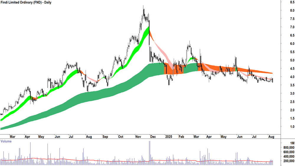 Findi (ASX-FND) daily chart 11 August 2025