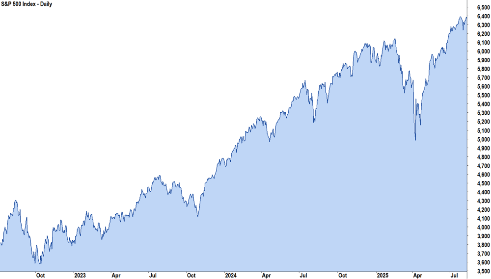 S&P 500 Index 3-year price chart, 12 August 2025