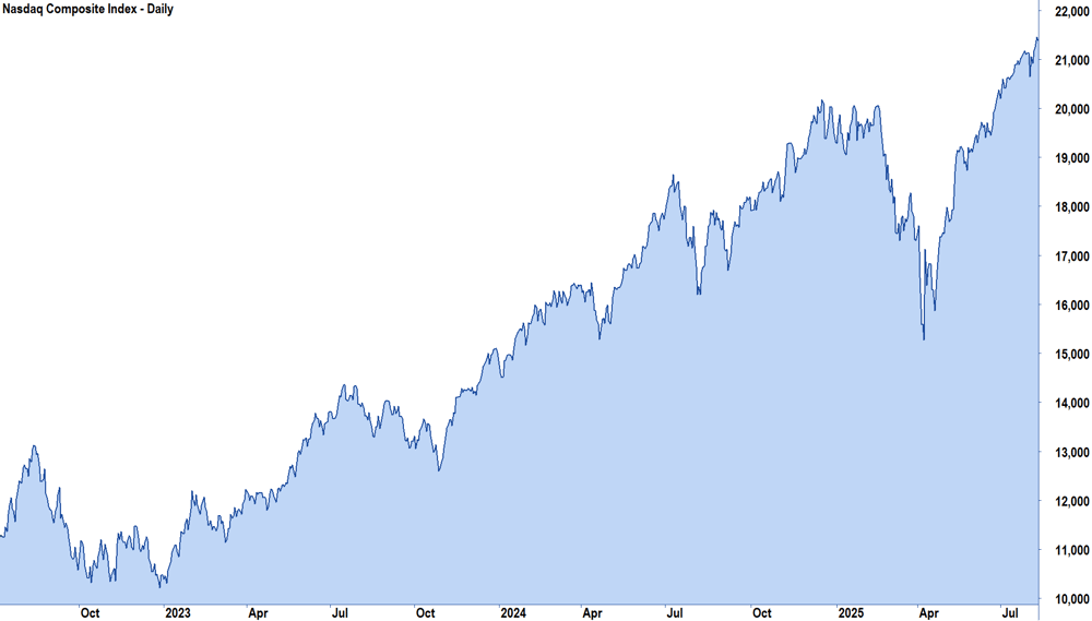 NASDAQ Composite Index 3-year price chart, 12 August 2025