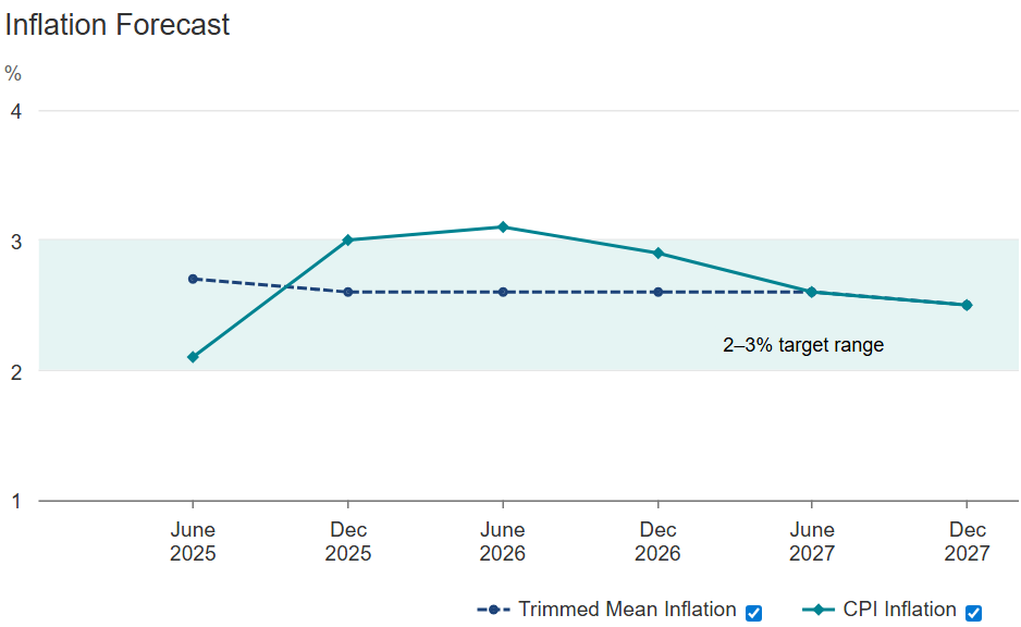 RBA Inflaton Forecast, 12 August 2025