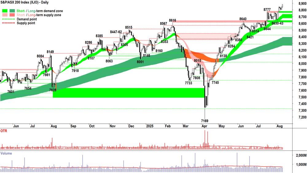 ASX 200 (XJO) chart 12 Aug