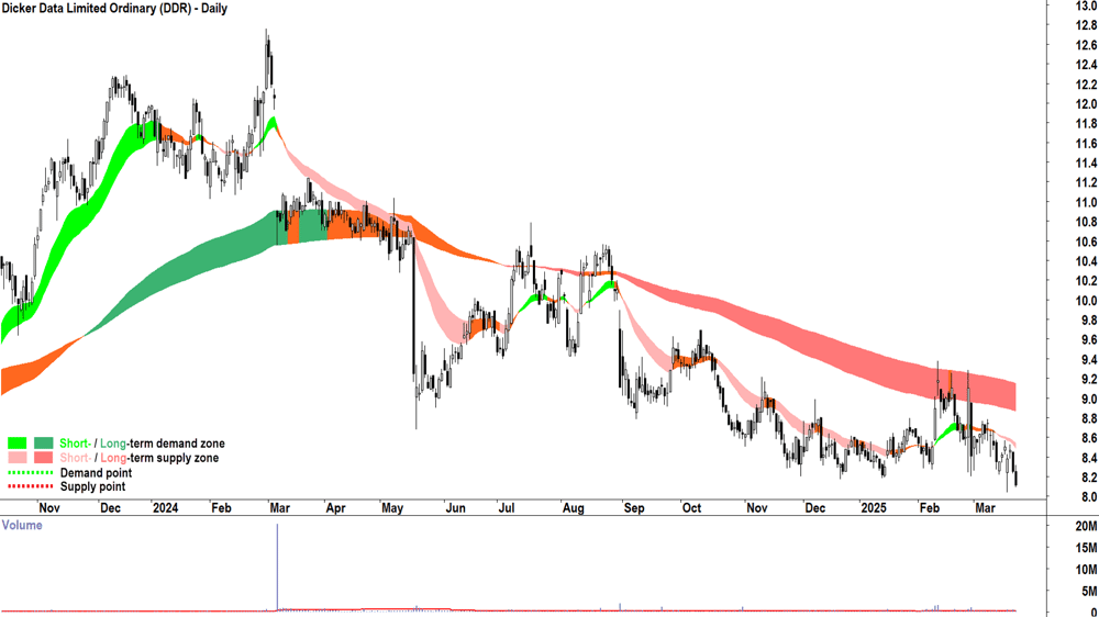 Dicker Data (ASX-DDR) daily chart 24 March 2025