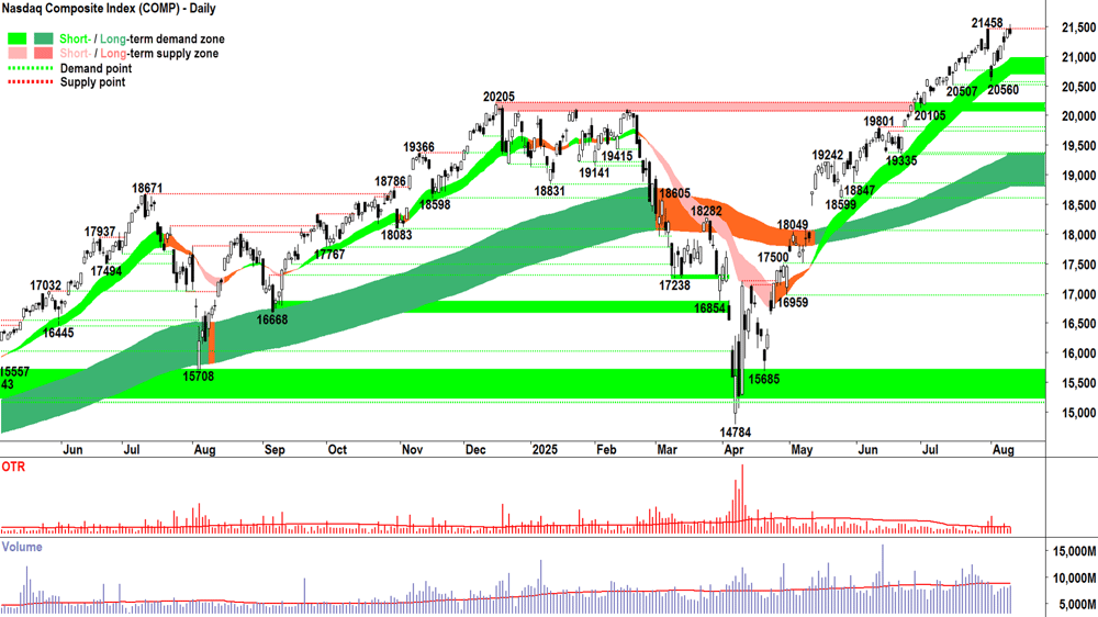 NASDAQ Composite Index chart 11 Aug