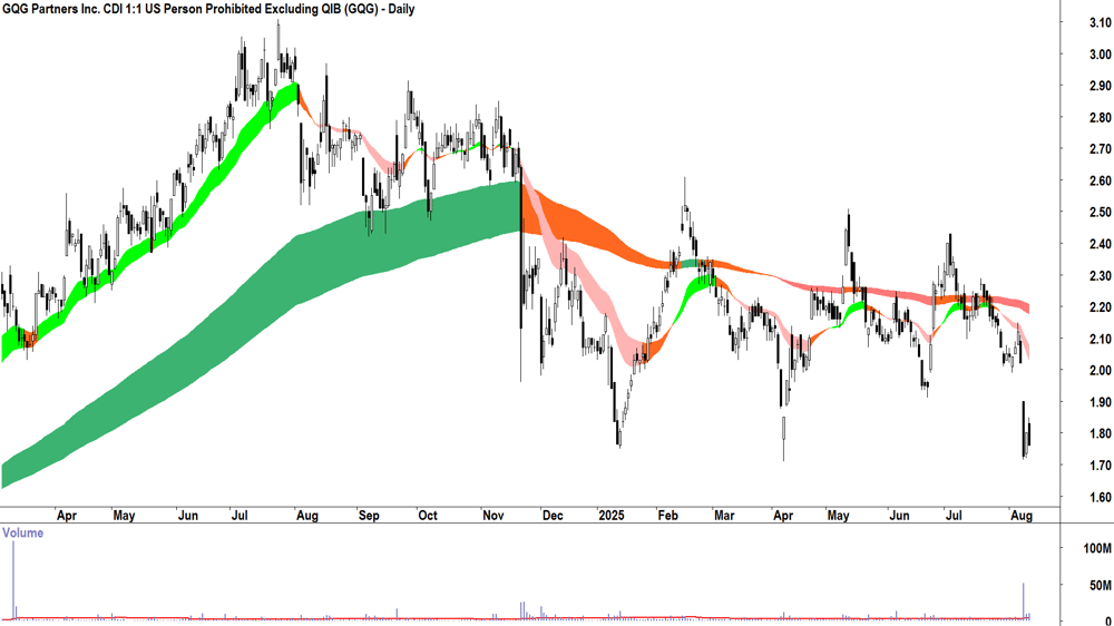 GQG Partners (ASX-GQG) daily chart 12 August 2025