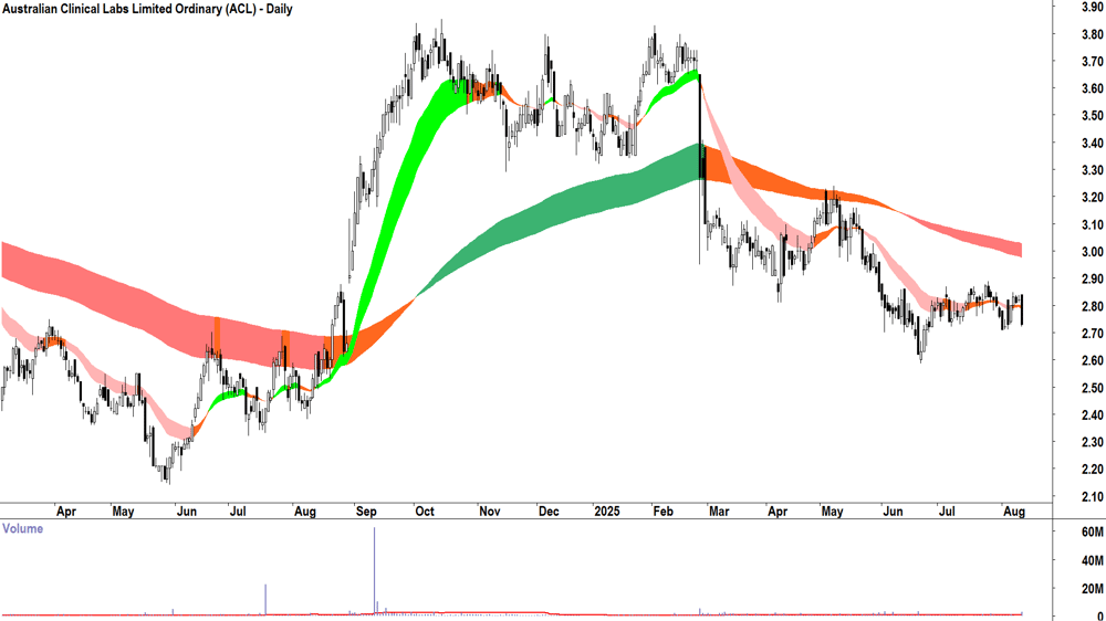 Australian Clinical Labs (ASX-ACL) daily chart 12 August 2025