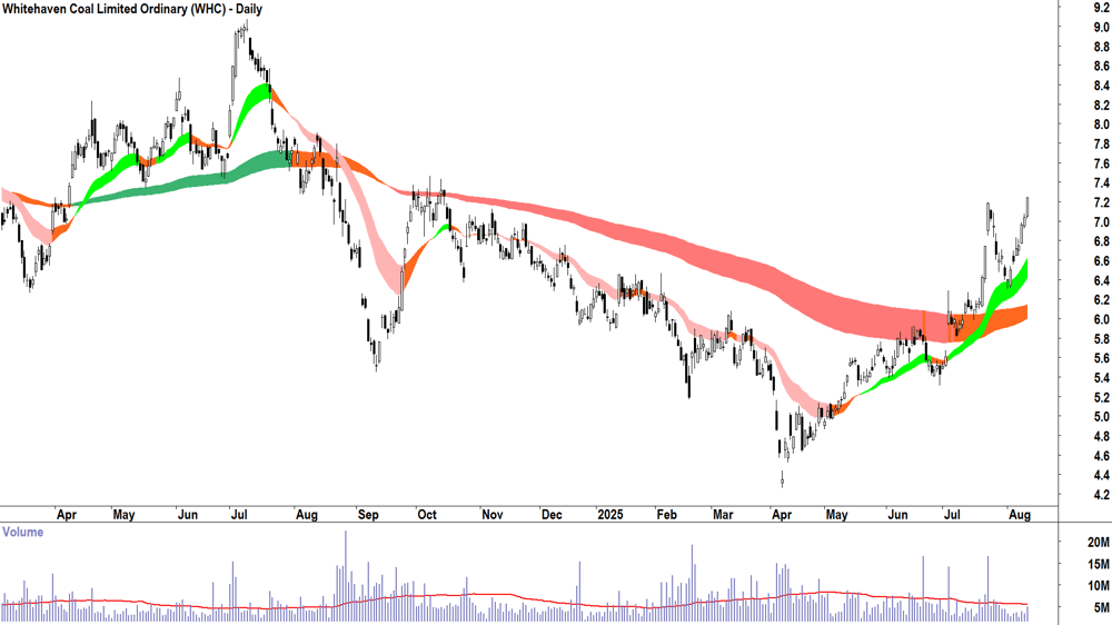 Whitehaven Coal (ASX-WHC) daily chart 12 August 2025