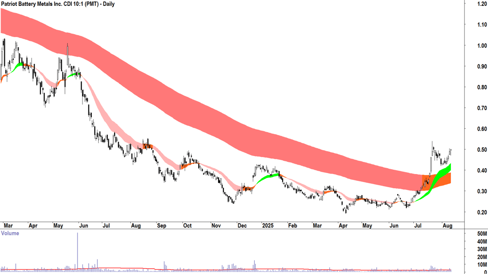 Patriot Battery Metals (ASX-PMT) daily chart 12 August 2025