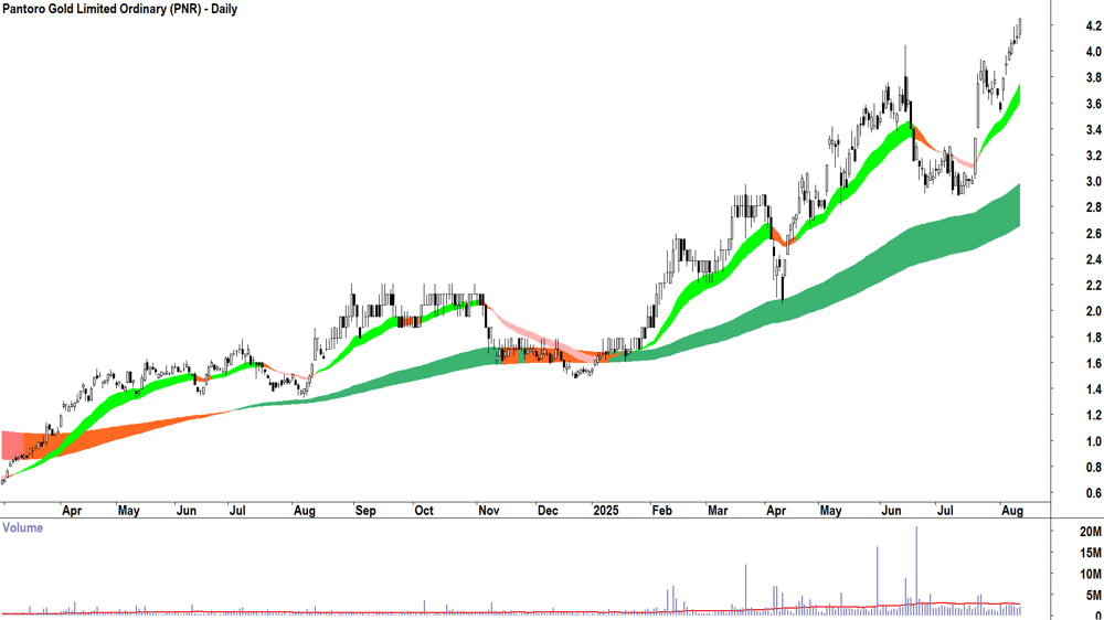 Pantoro (ASX-PNR) daily chart 12 August 2025