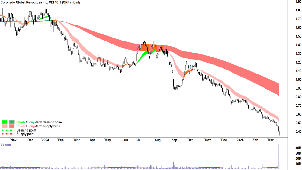 Coronado Global Resources (ASX-CRN) daily chart 24 March 2025