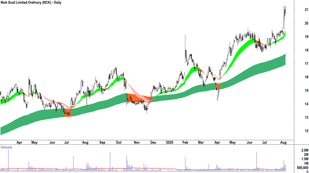 Nick Scali (ASX-NCK) daily chart 12 August 2025