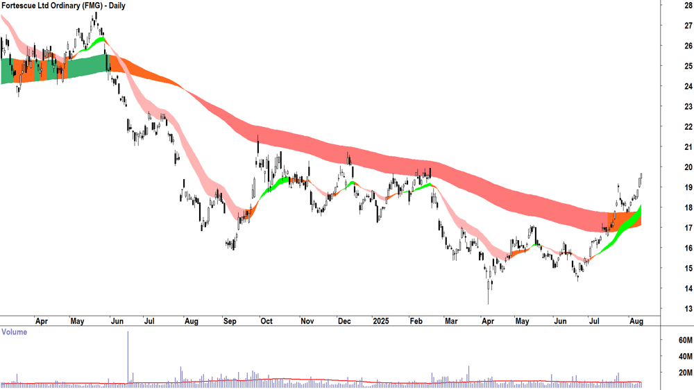 Fortescue (ASX-FMG) daily chart 12 August 2025