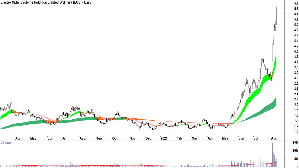 Electro Optic Systems (ASX-EOS) daily chart 12 August 2025