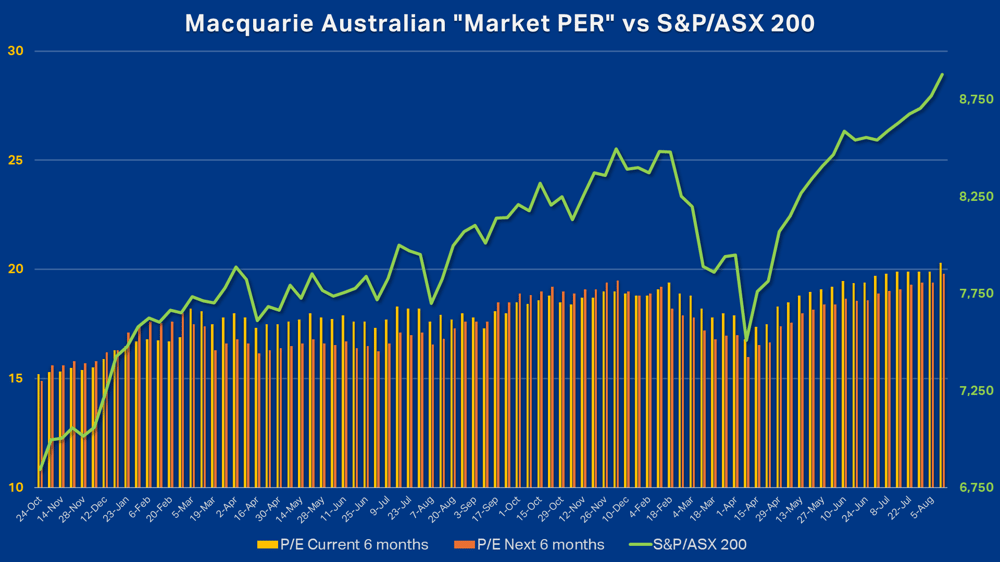 Macquarie Australian Market PER vs S&P-ASX 200
