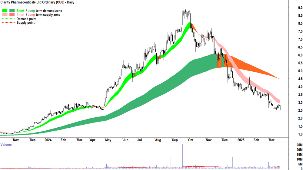 Clarity Pharmaceuticals (ASX-CU6) daily chart 24 March 2025