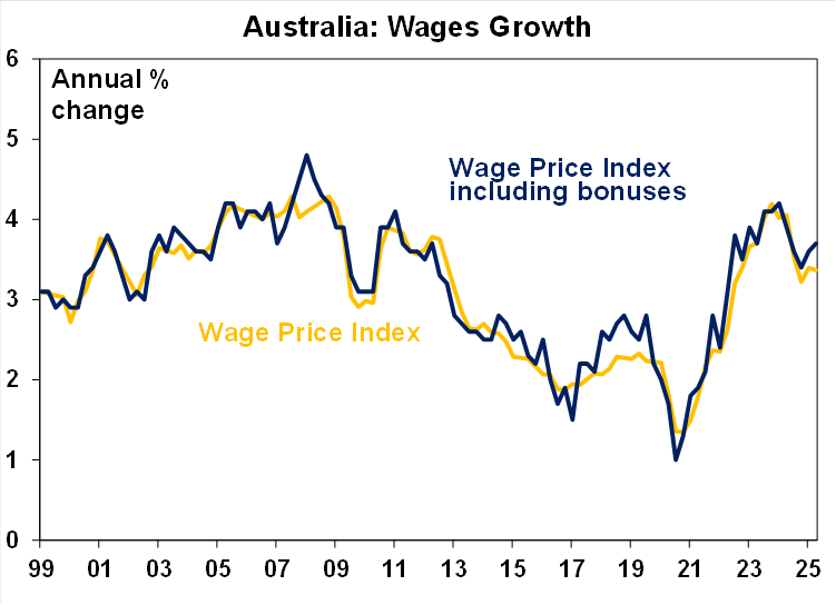 AUS Wage Price Index June Quarter. Source AMP Economics