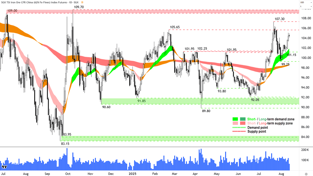Iron Ore 62- (Front month, back-adjusted) SGX chart 13 Aug