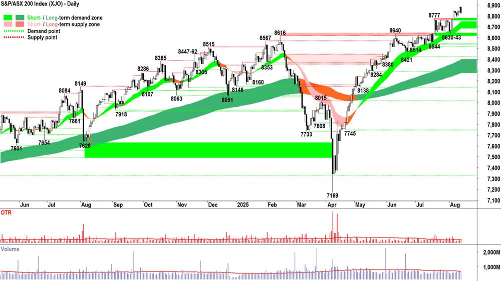 ASX 200 (XJO) chart 13 Aug