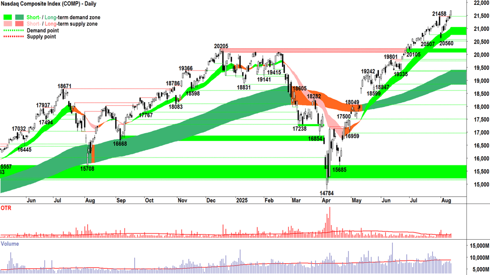 NASDAQ Composite Index chart 12 Aug