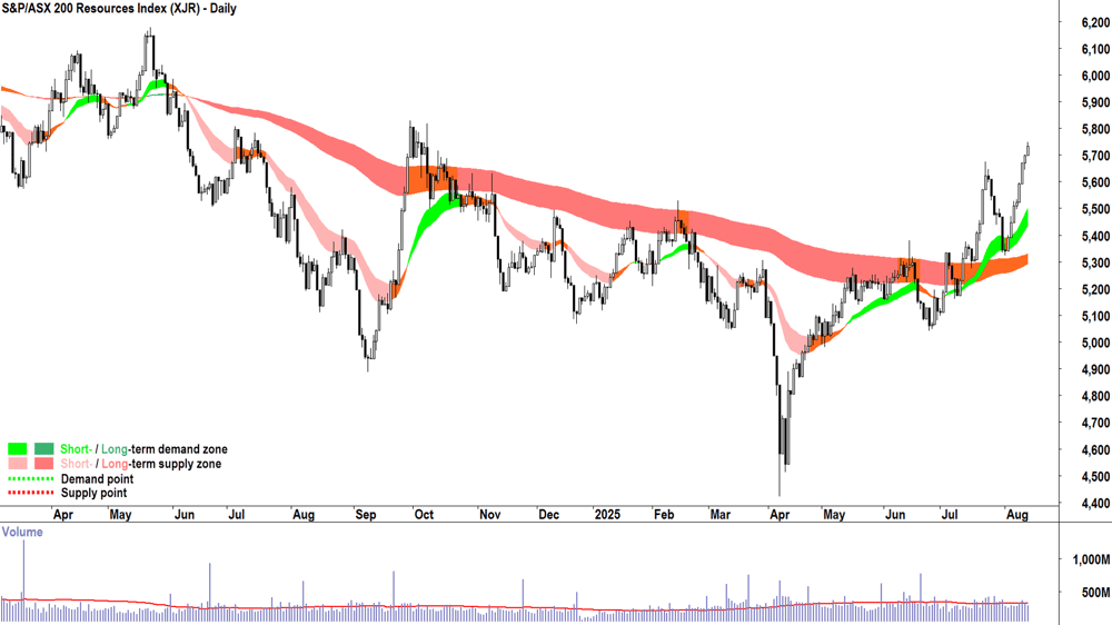 ASX 200 Resources Sector Index (XJR) chart 13 Aug