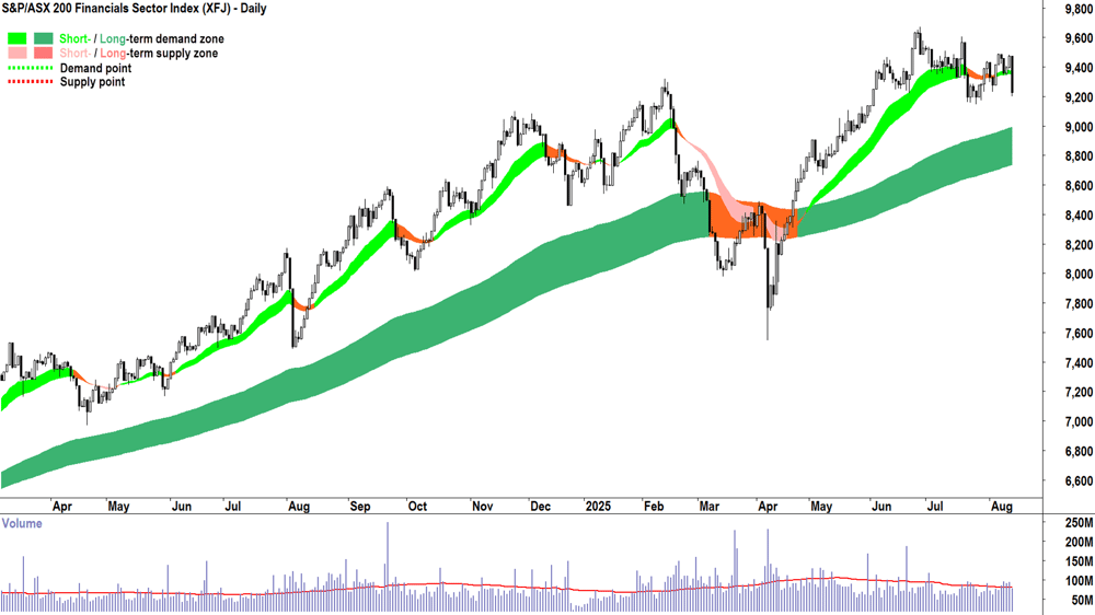 ASX 200 Financial Sector Index (XFJ) chart 13 Aug