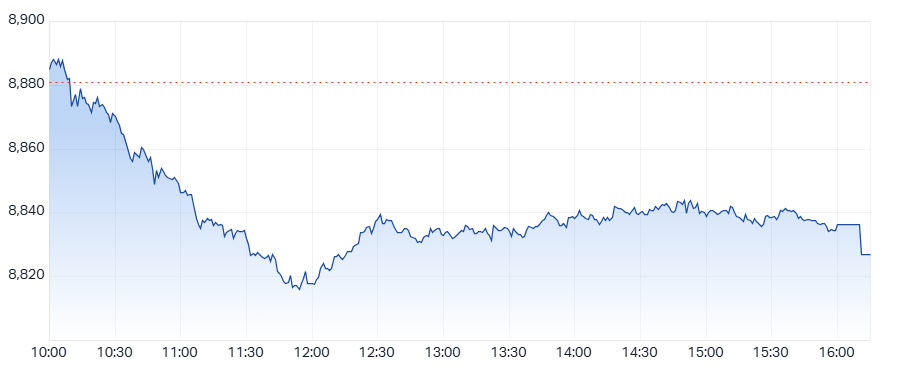 ASX 200 (XJO) intraday chart 13 Aug