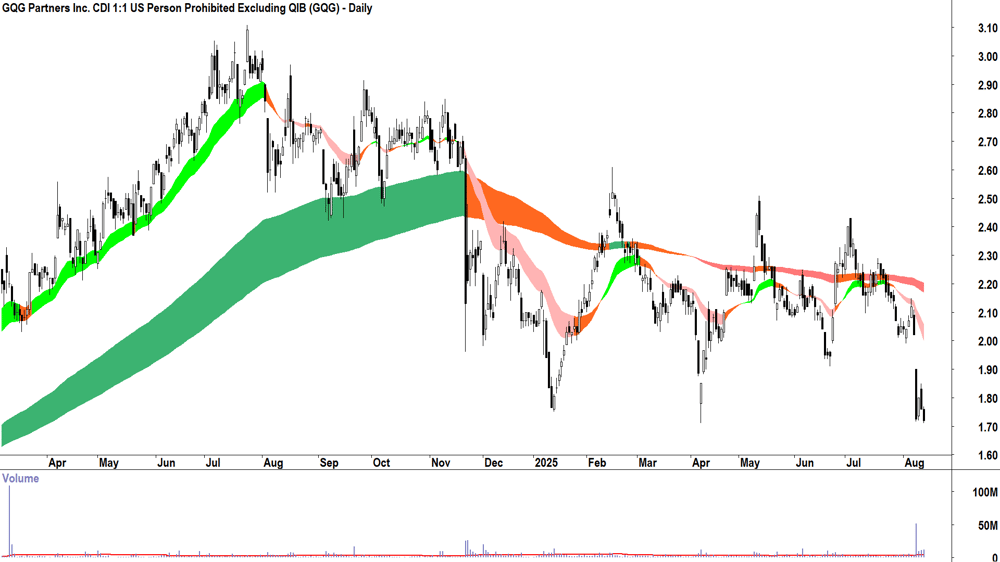 GQG Partners (ASX-GQG) daily chart 13 August 2025