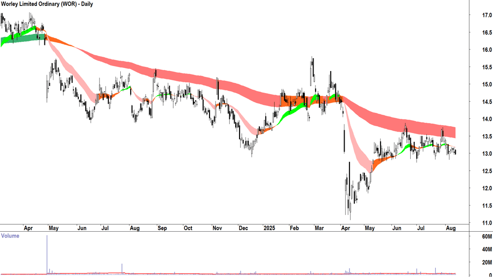 Worley (ASX-WOR) daily chart 13 August 2025