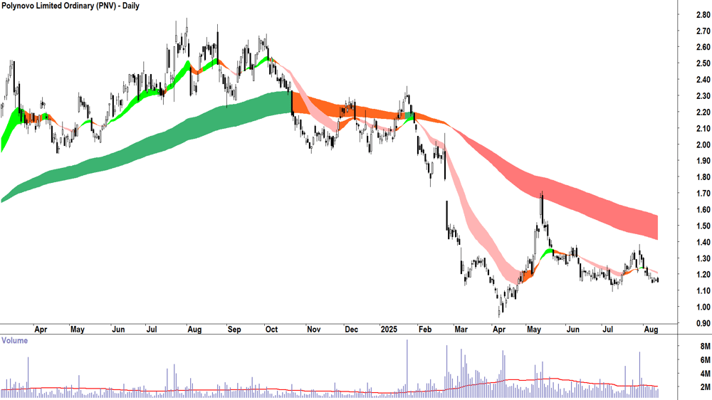 Polynovo (ASX-PNV) daily chart 13 August 2025