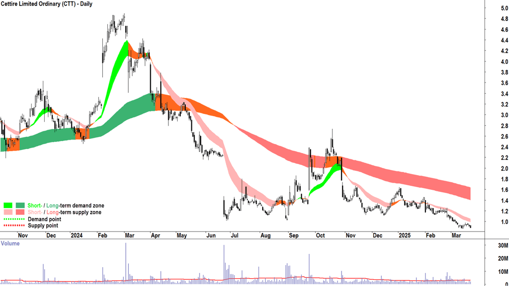 Cettire (ASX-CTT) daily chart 24 March 2025