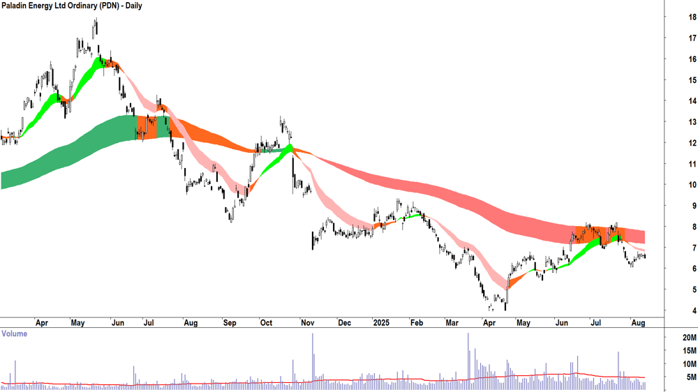 Paladin Energy (ASX-PDN) daily chart 13 August 2025