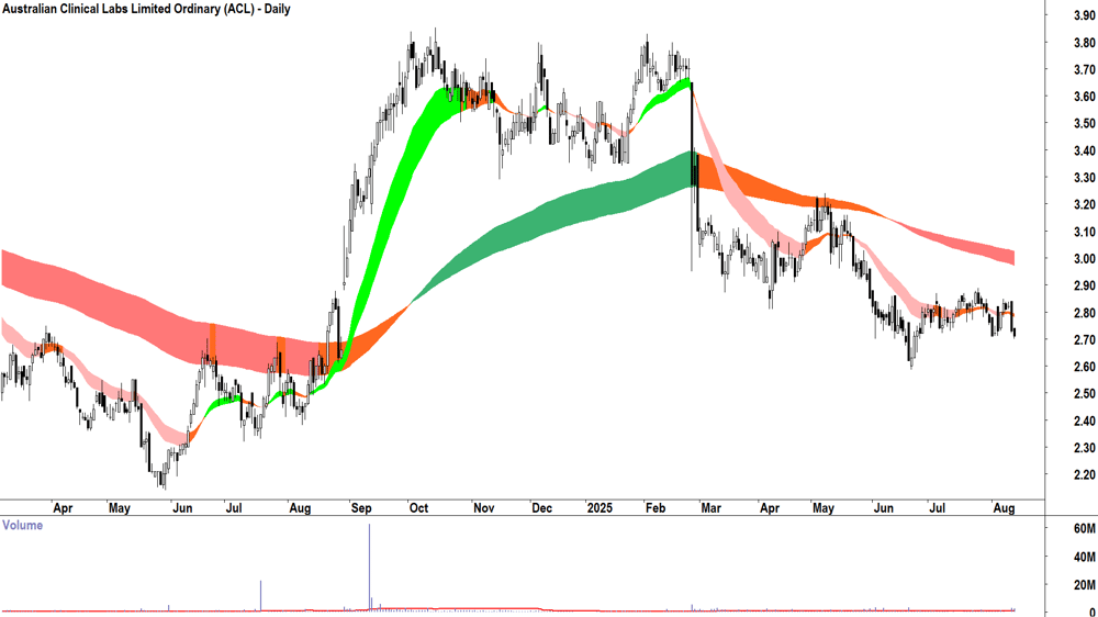 Australian Clinical Labs (ASX-ACL) daily chart 13 August 2025