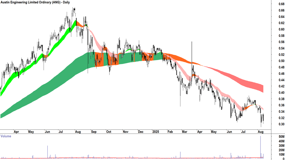 Austin Engineering (ASX-ANG) daily chart 13 August 2025