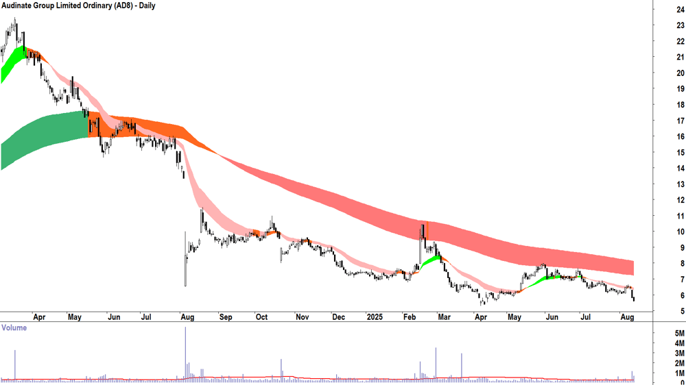 Audinate Group (ASX-AD8) daily chart 13 August 2025