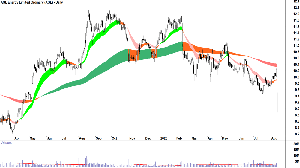 AGL Energy (ASX-AGL) daily chart 13 August 2025