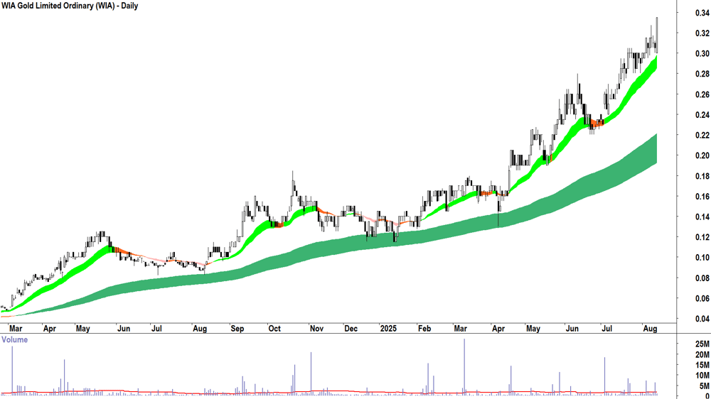 WIA Gold (ASX-WIA) daily chart 13 August 2025