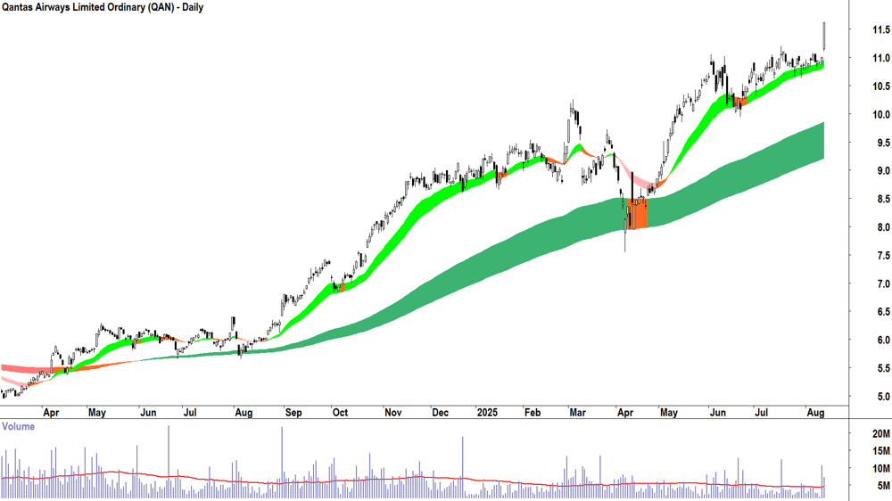 Qantas Airways (ASX-QAN) daily chart 13 August 2025