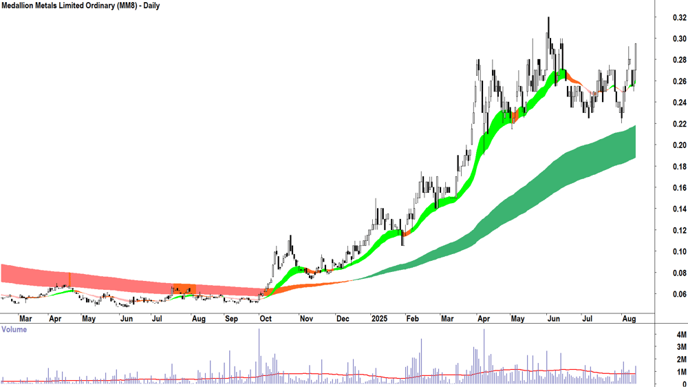 Medallion Metals (ASX-MM8) daily chart 13 August 2025
