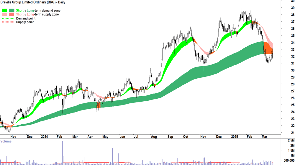 Breville Group (ASX-BRG) daily chart 24 March 2025