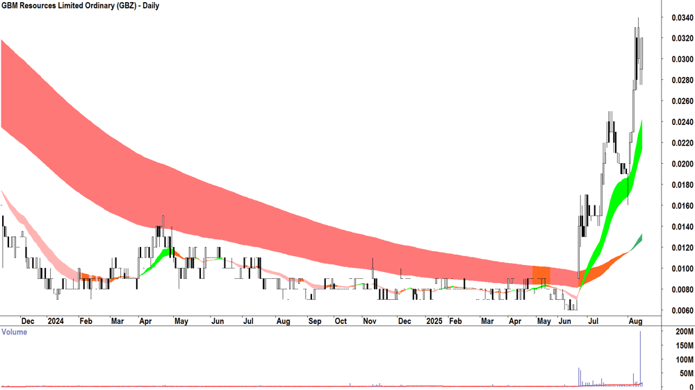 GBM Resources (ASX-GBZ) daily chart 13 August 2025