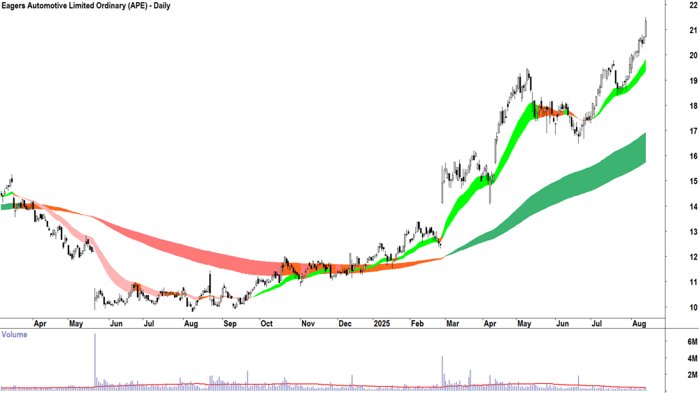 Eagers Automotive (ASX-APE) daily chart 13 August 2025