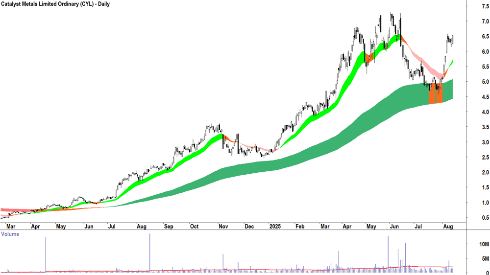 Catalyst Metals (ASX-CYL) daily chart 13 August 2025