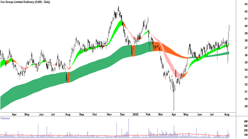 Car Group (ASX-CAR) daily chart 13 August 2025