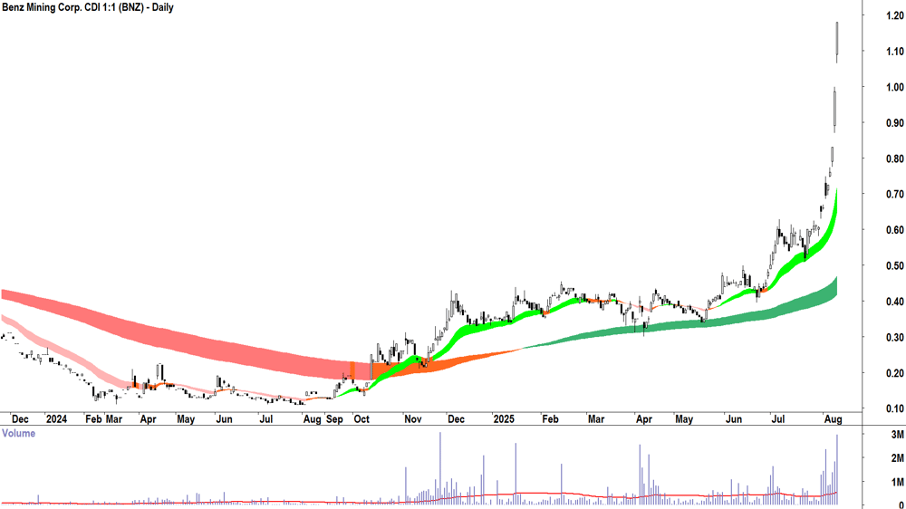 Benz Mining Corp. (ASX-BNZ) daily chart 13 August 2025