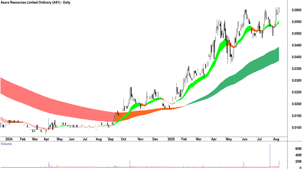 Asara Resources (ASX-AS1) daily chart 13 August 2025