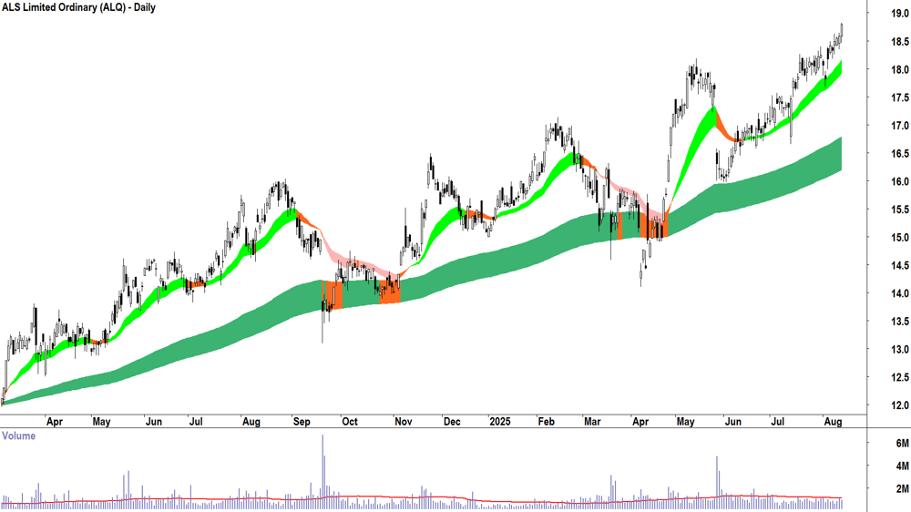 ALS (ASX-ALQ) daily chart 13 August 2025
