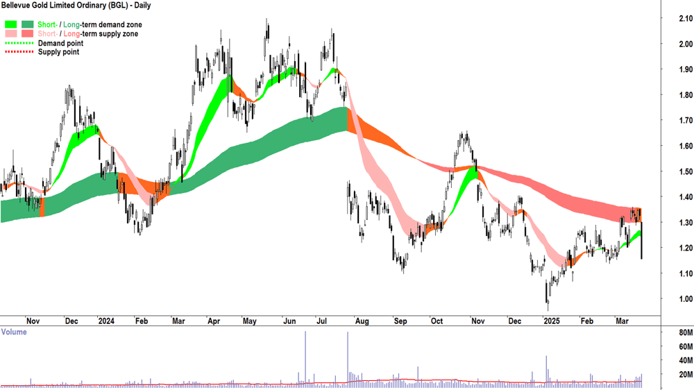 Bellevue Gold (ASX-BGL) daily chart 24 March 2025