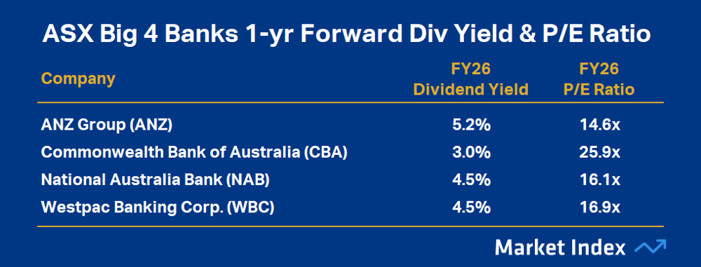Big 4 Banks 1-year forecast dividend and 1-year forward PE Ratio. Data source Morgan Stanley