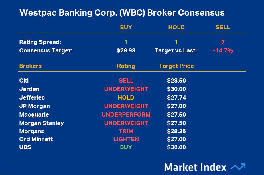 Westpac Banking Corp. (WBC) Broker Consensus