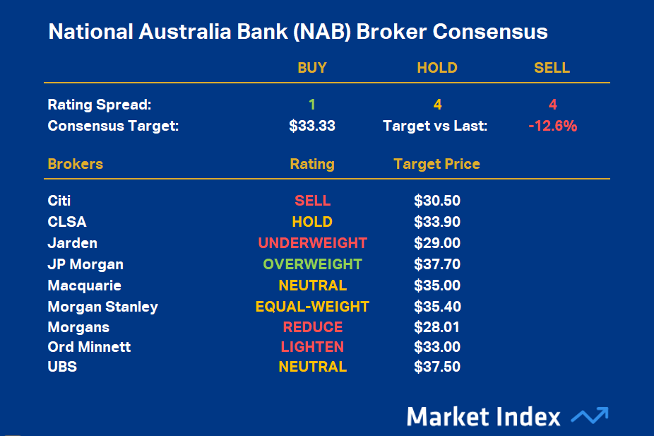 National Australia Bank (NAB) Broker Consensus vs FY25 Results