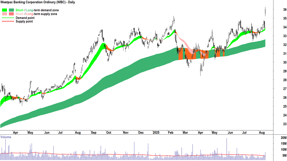 Westpac Banking Corp. (WBC) chart 14 August 2025